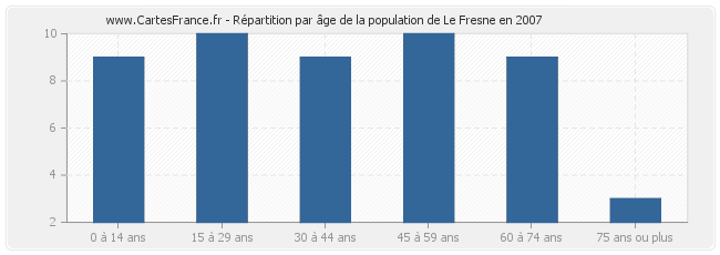 Répartition par âge de la population de Le Fresne en 2007